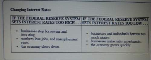 According to this chart, what is one result of the federal reserve sharply decreasing the discount r