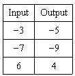 Choose the function table that matches the given rule rule: output=input -2