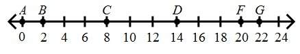Use the number line to find the ratio bg/ad simplify the ratio.