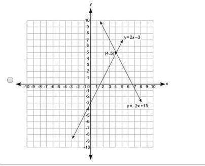 Which graph best represents the solution to the following pair of equations? y = −