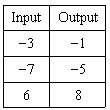 Choose the function table that matches the given rule rule: output=input -2