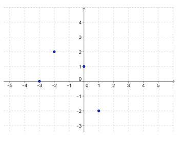 Use the graph below to fill in the blank with the correct number. f(-2) =