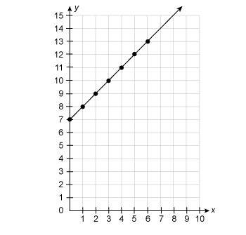 Which equation could have been used to create this graph?