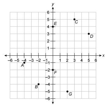 Find the coordinates of point d.  a. (3, 5)  b. (3, 6)  c. (5, 2)