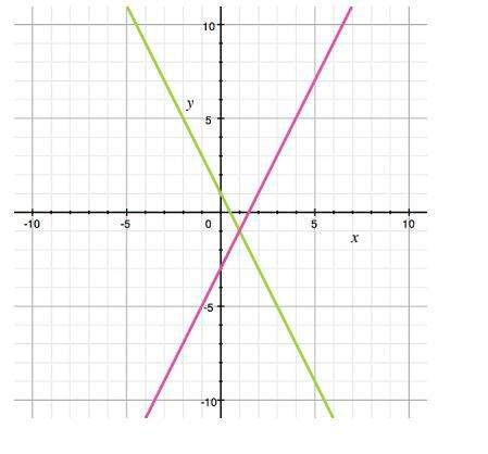 The graph shows the solution to which system of equations?  a) y = x + 2 and y = -x - 4