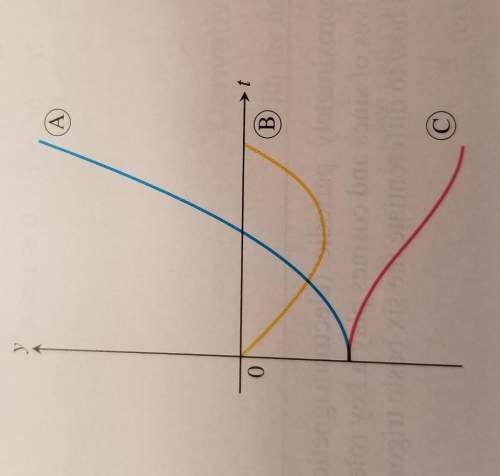 22. the graphs in the accompanying figure show the position s, thevelocity v = ds/dt, and the