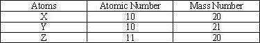 Read the information about the three atoms given in the table. which of them are isotopes of each ot