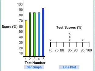 The line plot and the bar graph show the same test scores. where should you look to find the least c