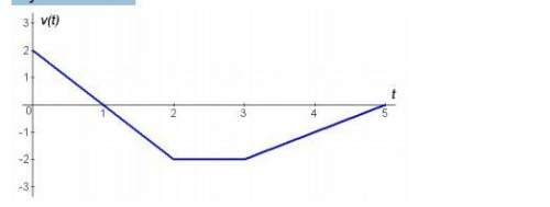 The velocity of an object on the time interval [0, 5] is given in the graph below. assuming velocity