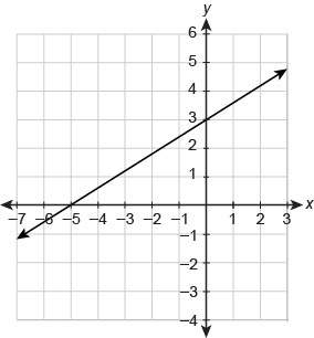 What is the equation of the line in slope-intercept form?  y=| |x+| | 20pts