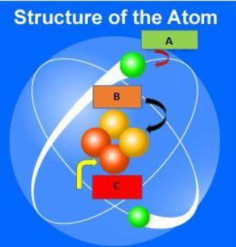In the picture of the atom above, what subatomic particle does the letter a represent? &lt;