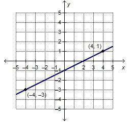 The given line passes through the points (−4, −3) and (4, 1). what is the eq