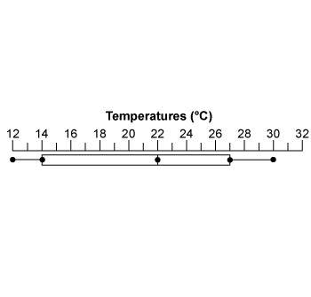 Use the temperature box-and-whisker plot to solve.  what is the range of each of the fou