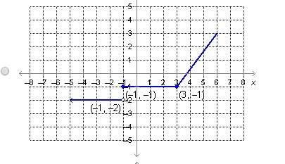 Which of the functions graphed below has a removable discontinuity?  a b c d