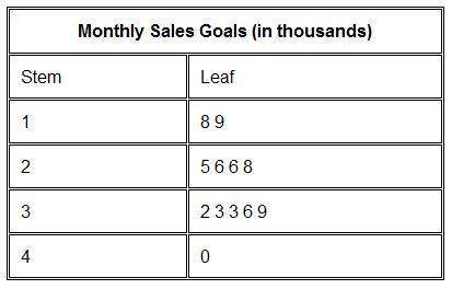 Use the stem and leaf plot of monthly sales goals to answer the question that follows. w