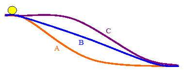 Which of the following frictionless ramps (a, b, or c) will give the ball the greatest speed at the