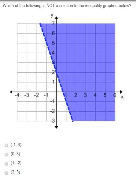 Which of the following is not a solution to the inequality graphed below