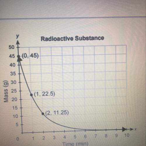 The graph shows the mass of a radioactive substance as a function of time  enter the ini