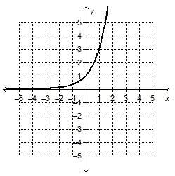 Which function is a shrink of the exponential growth function shown on the graph?  a.) f(x) =