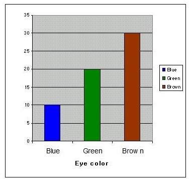Asurvey asked a group of students to list their eye color. the results of the survey are shown in th