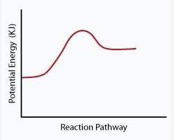 The following phase diagram shows how a catalyst affected the rate of a reaction. which