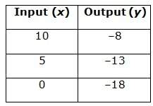which function table is correct for the rule y=x-18?
