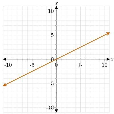What is the constant of proportionality for the graph a 0.5 b 1 c 2 d