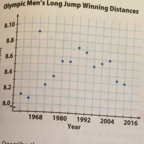 Use the graph;  describe the association between the year and the distance jumped for the year