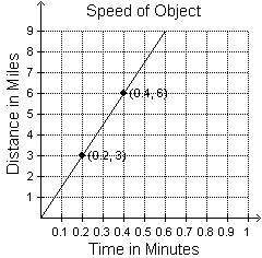 The speed of an object in space is shown in the graph. what is the slope of the line?