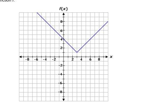 Select all the correct answers. consider the following graph of function f.