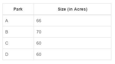 This table shows the size, in acres, of four large water parks.  what is the median of t