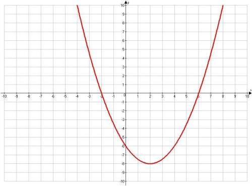Given the following graph, define a) the vertex, b) the intercepts, c) the axis of symmetry, and the