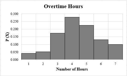 1

The data given below show the number of overtime hours worked in one week per employee. Use the d