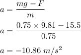 a=\dfrac{mg-F}{m}\\\\a=\dfrac{0.75\times 9.81-15.5}{0.75}\\\\a=-10.86\ m/s^2