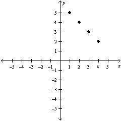 Which of the following rules describes the function graphed below? On a coordinate plane, points are