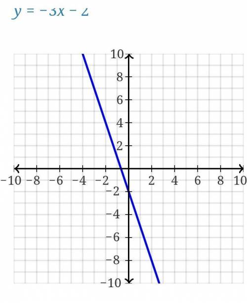 What would the equation y = -3x -2 look like as a table graph