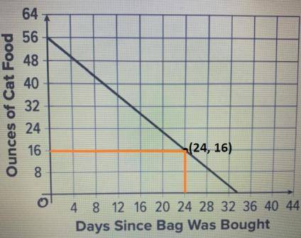 Andre bought a new bag of cat food. The next day, he opened it to his cat. The graph shows how many