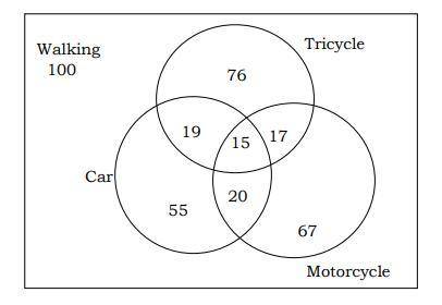 KOT

2101367MotorcycleWalking100a) How many students ride in a tricycle, motorcycle and car going to
