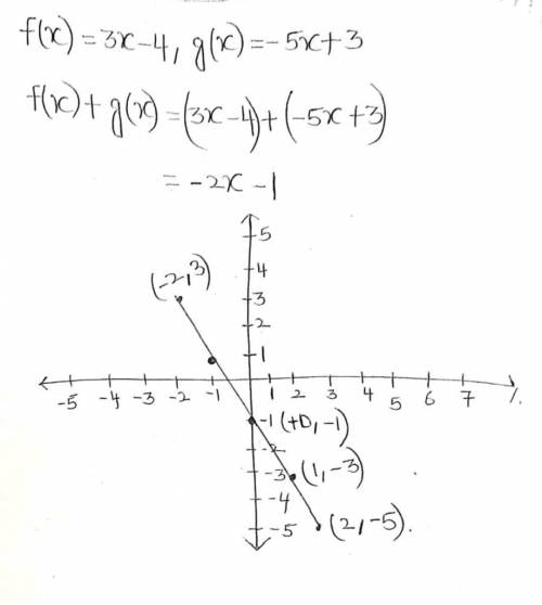 Graphing combined functions! (25 points)