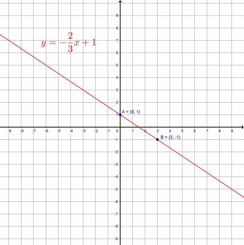 Graph the line that represents the equation