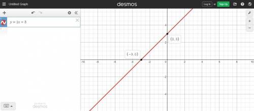 Kelsey graphed the equation y = 3x + 1 as shown below.

On a coordinate plane, a line goes through p