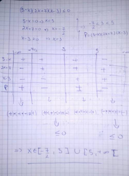 ITS URGENT
(5−x)(2x+7)(x−3)≤0