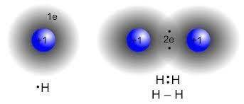 Covalent bonding can take place between atoms of the same element.
