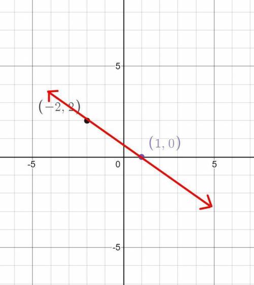 Graph the line passing through (2,2) whose slope is m=4/3