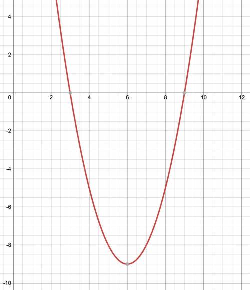 Help ASAP Use the parabola tool to graph the quadratic function f(x)=x2−12x+27.

Graph the parabola