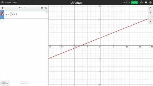 Use the slope-intercept form to graph the equation y = 2/5 x + 3.