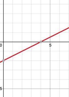 How do you graph y=1/2x -2