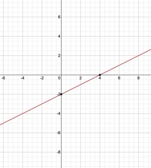 How do you graph y=1/2x -2