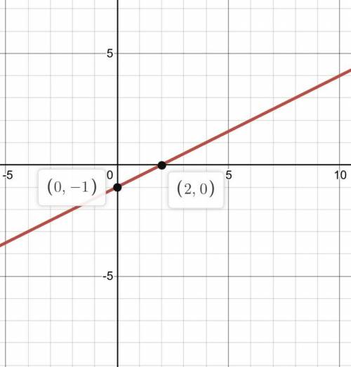 Use the drawing tools to form the correct answer on the graph. Graph the line that represents this e