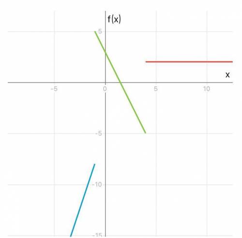 Need Help Asap) Graph the piecewise function. ( Look at the picture). Will Mark Brainliest.
